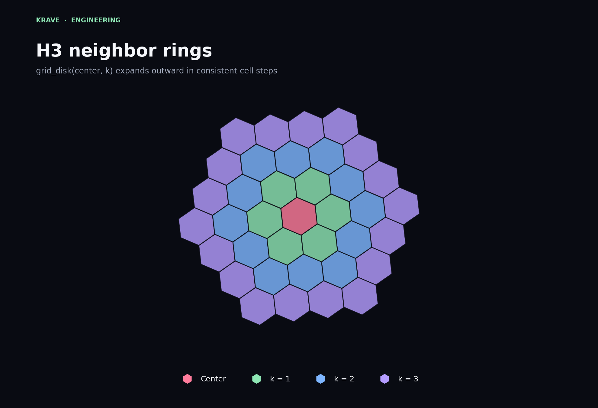 Hexagonal H3 grid with a centre cell and three coloured rings representing grid distances k equals 1, k equals 2, and k equals 3.