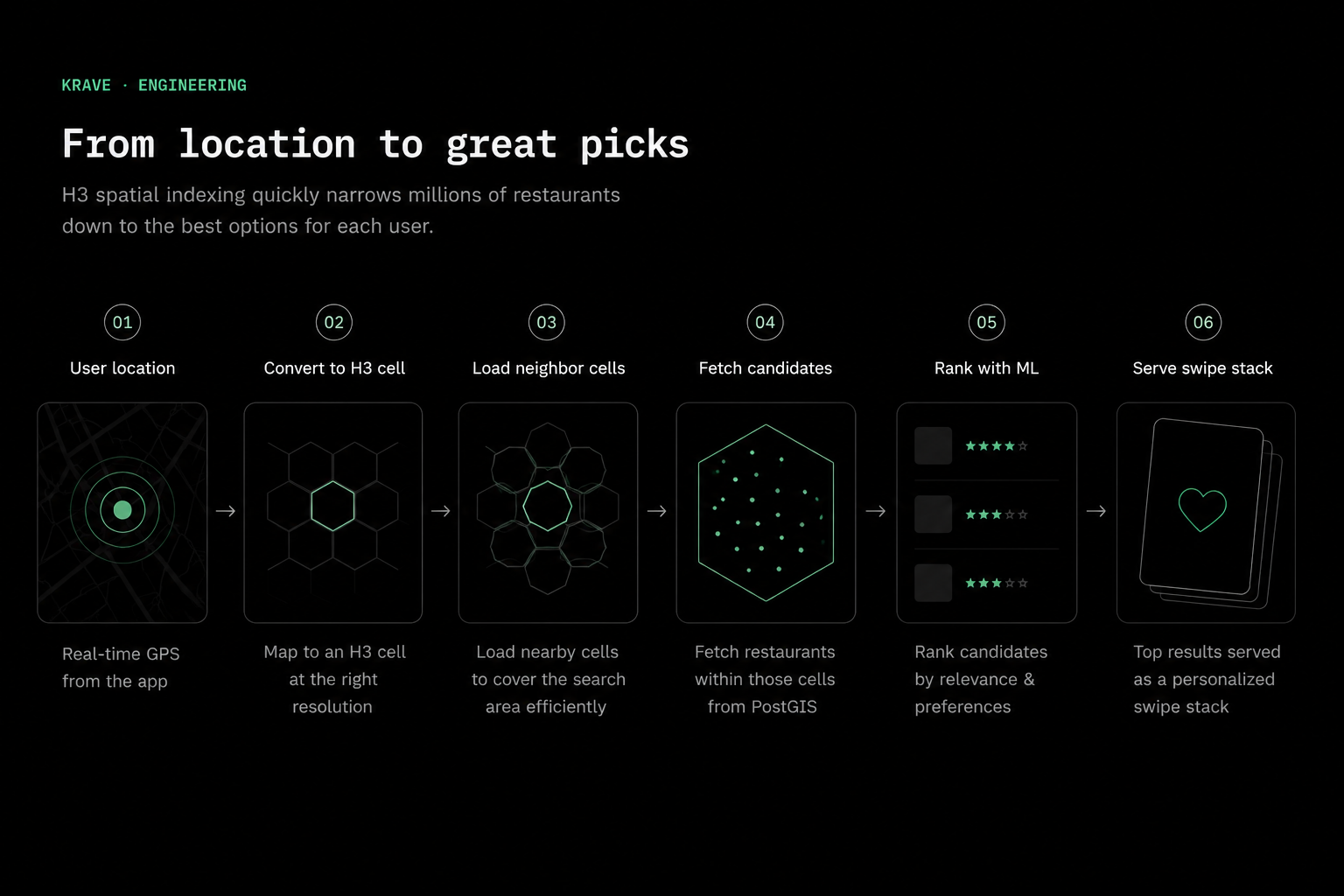 Diagram showing Krave converting a user's GPS location into an H3 cell, loading neighbouring cells, retrieving restaurants, ranking them, and producing a swipe stack.