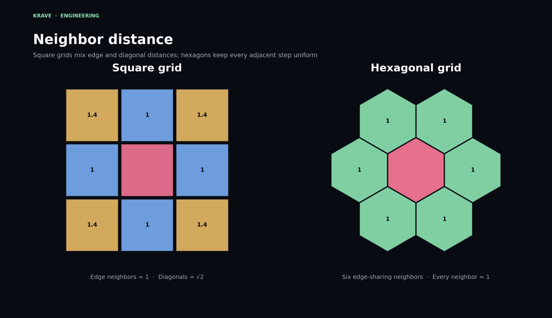 Comparison of a square grid, where diagonal neighbours are farther away, and a hexagonal grid, where all six adjacent neighbours have a uniform grid distance.